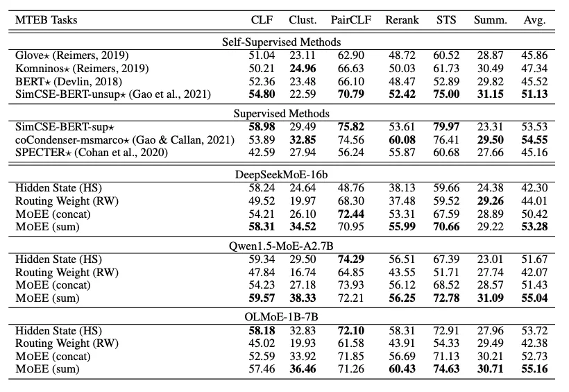 揭秘MoE大型语言模型:你的MoE模型可以免费变身为嵌入模型_