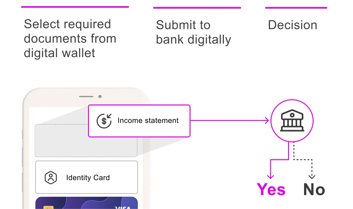 example user flow for applying a bank load with digital ID wallet