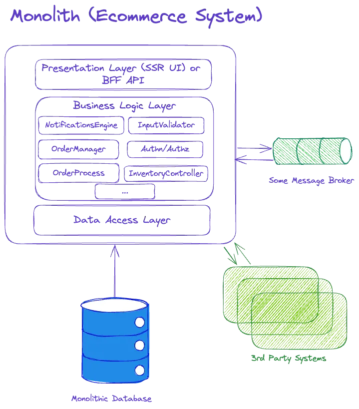 Monolithic system