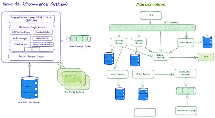 Monolith vs Microservices