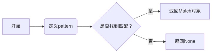 Python正则表达式学习指南_ 流程图