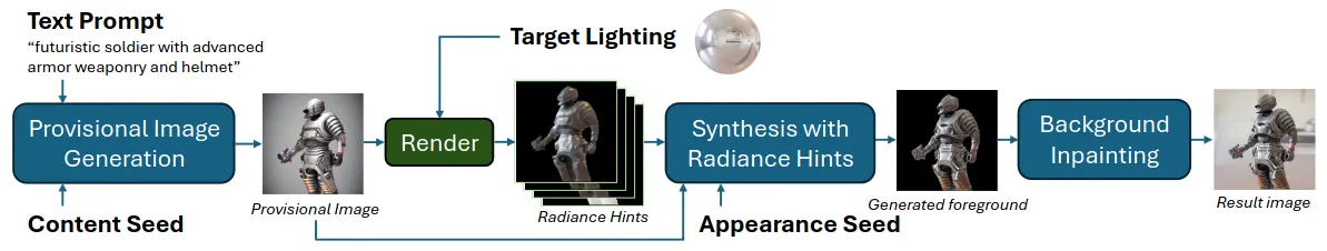 让光线重现!扩散模型与未来的重新光照技术_