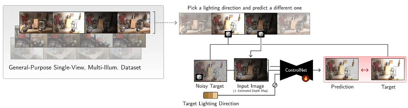 让光线重现!扩散模型与未来的重新光照技术_