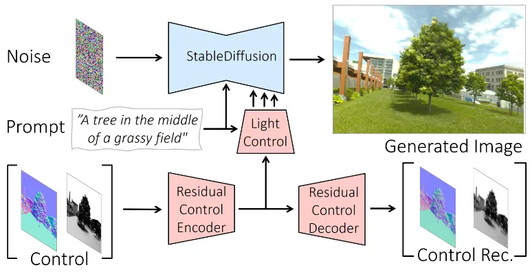 让光线重现!扩散模型与未来的重新光照技术_