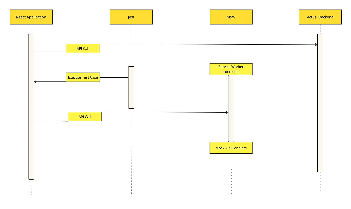 ReactTypeScript项目中的有效测试策略:使用Jest和API模拟_