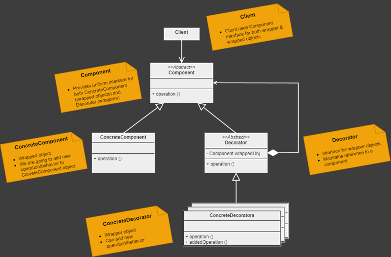 装饰模式:给对象动态加新功能的技巧_ 图片说明