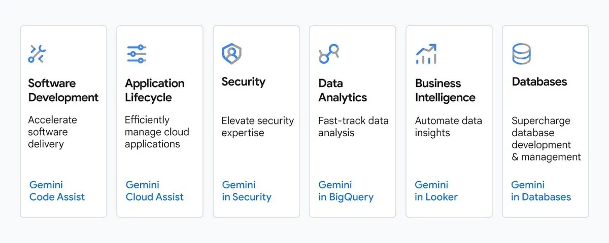 Table of 6 cells showing where Google has integrated the Gemini AI model into Google Cloud — Software Development, Application Lifecycle, Security, Data Analytics, Business Intelligence, Databases.