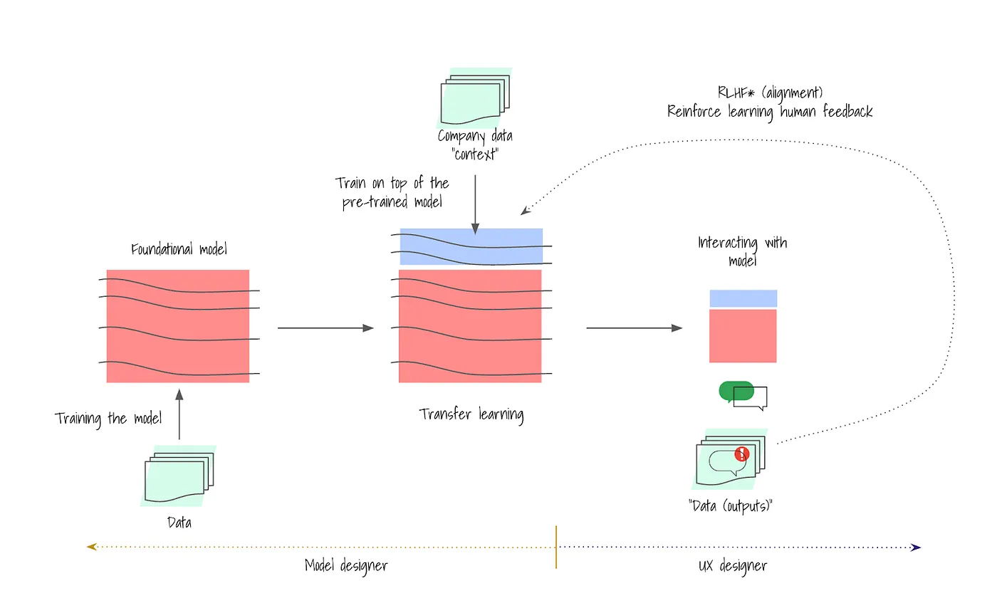 AI model training process