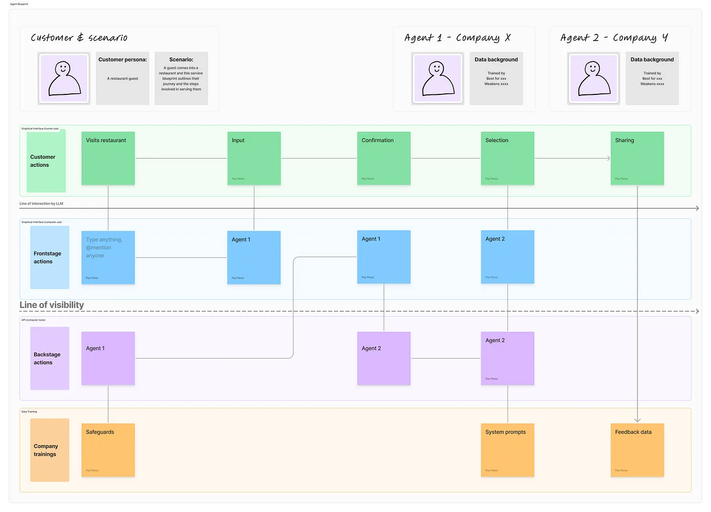 A blueprint highlighting the relationship between humans and AI agents