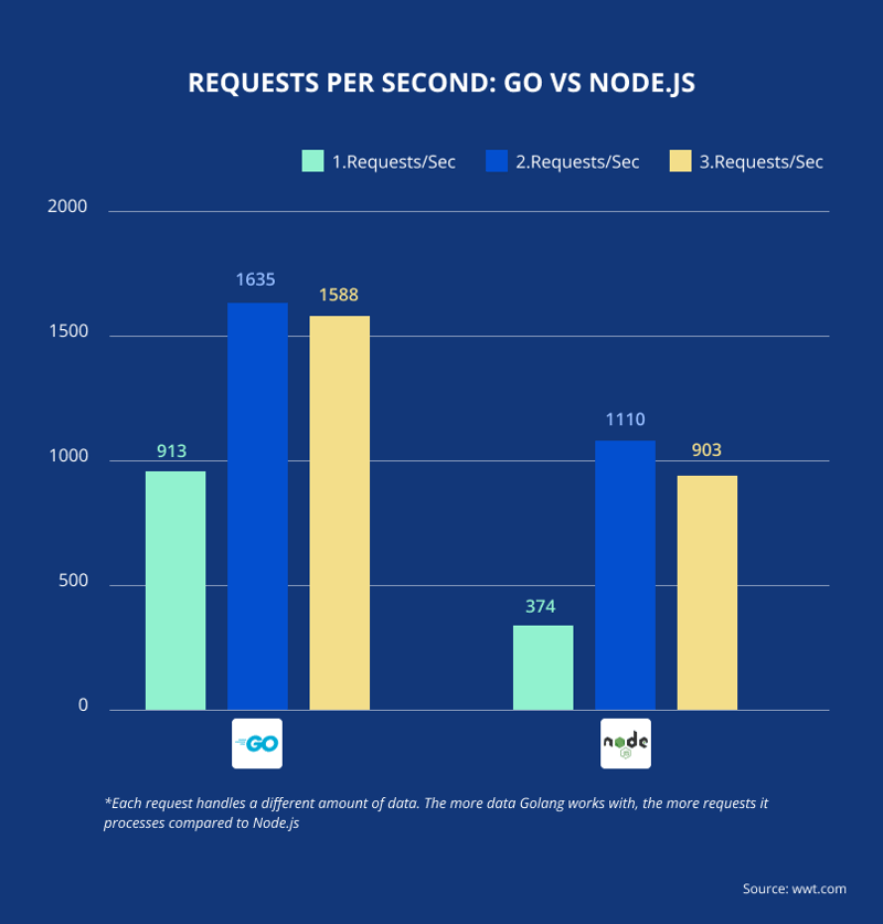 Go vs TypeScript Benchmark