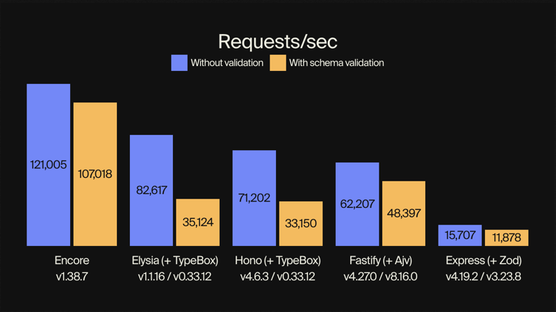 TypeScript 性能测试