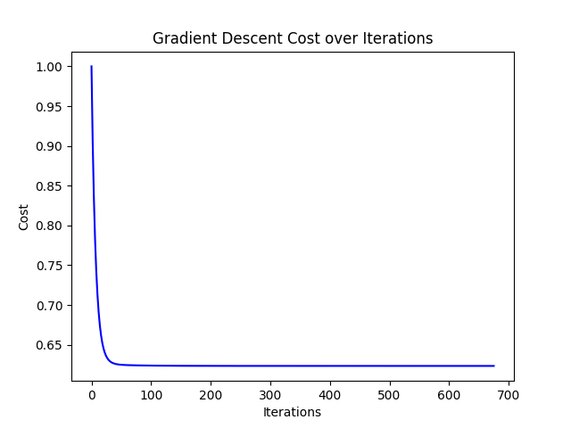 梯度下降成本随迭代次数变化