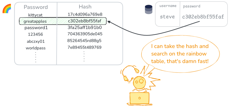 攻击者对彩虹表法的效率惊讶不已