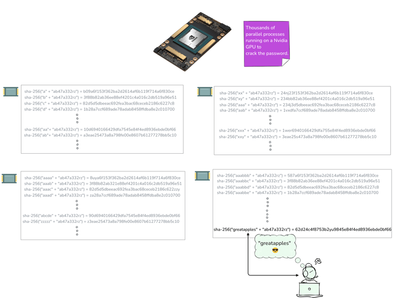 使用Nvidia GPU进行并行密码破解