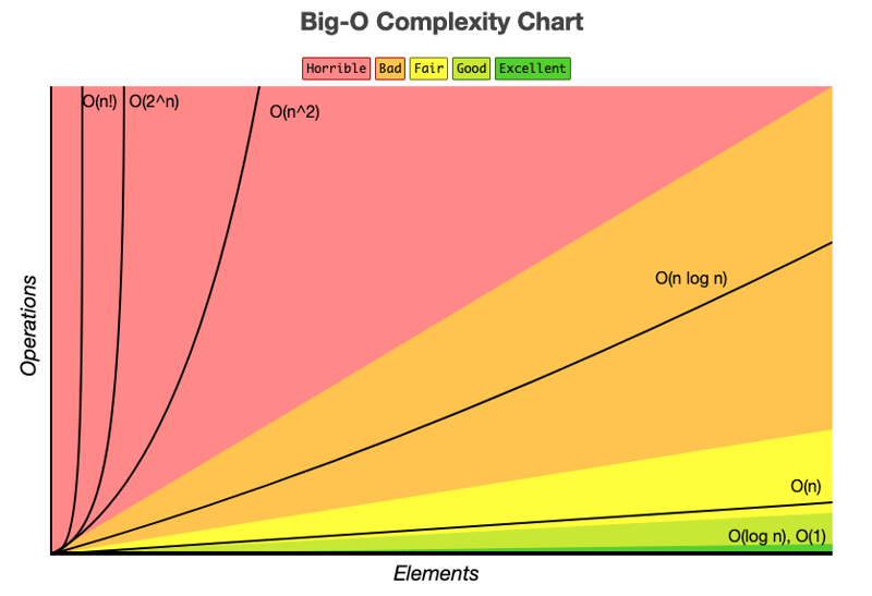 Big-O 复杂度图