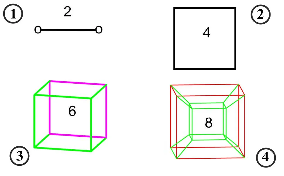 Illustrations of objects from one to four dimensions