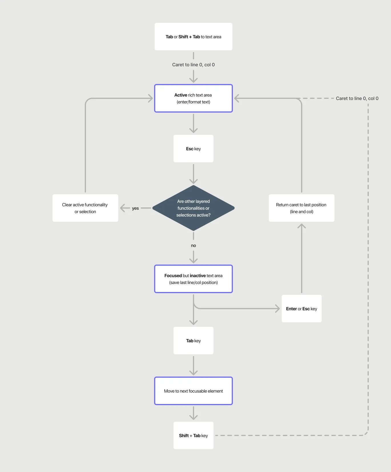 A flow chart of the interaction model for indent-enabled text formatting components. The flow is as follows: step 1: tab or shift tab to text area → \(caret to line 0, col 0\) → active rich text area. step 2: tap escape key → question: are other layered functionalities or selections active? → if yes, clear active functionality or selection and return to active text area → if no, move to focused but inactive text area \(saving last line/col position\). step 3: tap enter or escape key → return caret t