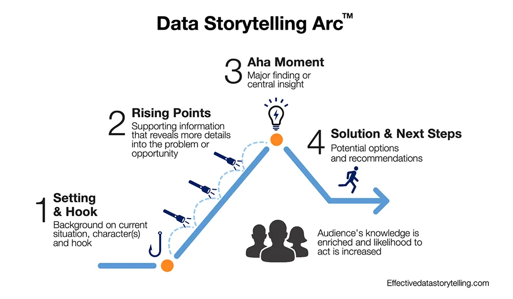 A diagram labeled Data Storytelling Arc \(TM\) that is similar to Freytag’s Pyramid. It shows a horizontal line leading to a point labeled “1 Setting & Hook.” The line then continues up and to the left and is labeled “2 Rising Points.” The line ends at a peak labeled “3 Aha Moment,” at which the point continues down and to the right and is labeled “4 Solution & Next Steps.” The line then levels out and continues to the right with an arrow on the end of it.