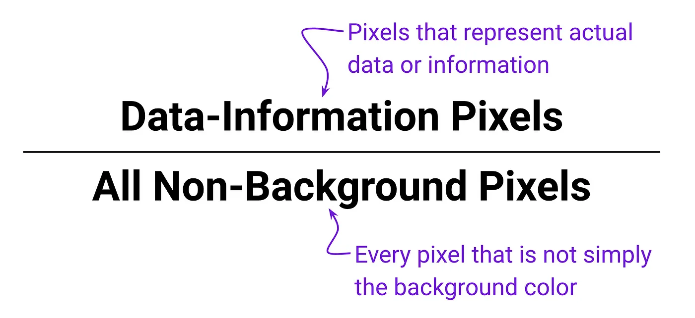 A fraction. The numerator is “Data-Information Pixels” and has a label pointing to it that says, “Pixels that represent data or information.” The denominator is “All Non-Background Pixels” and has a label pointing to it that says, “Every pixel that is not the background color.”