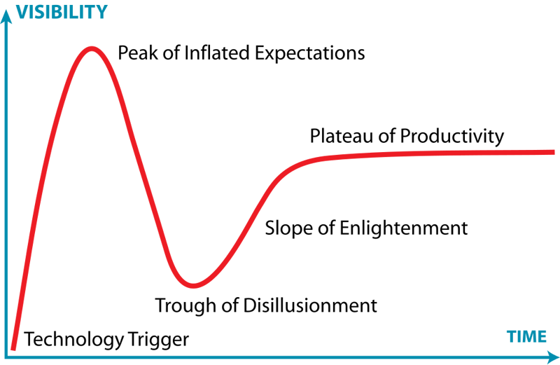 Gartner 技术成熟度曲线