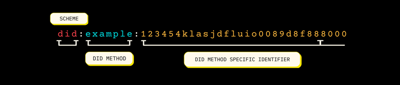DID由三部分组成：方案、DID方法和特定字符串
