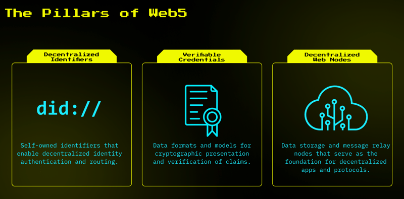 Web5 的支柱是去中心化标识符（自我拥有的标识符，用于去中心化的身份认证和路由）、可验证凭证（用于加密呈现和验证声明的凭证格式和模型）和去中心化网络节点（作为去中心化应用和协议基础的数据存储和消息中继服务）