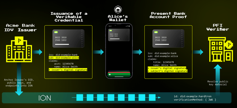 Acme 银行为 Alice 发放了一个可验证的凭证，Alice 的钱包用这个凭证给她证明她有银行账户。