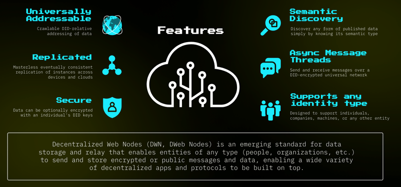 去中心化网络节点（DecWebNodes）是一种新兴的数据存储和中继标准，它使任何类型的身份（比如个人或组织）能够发送和存储加密或公开的消息和数据，从而支持构建各种去中心化应用程序和协议。DecWebNodes的特点包括：全网可寻址、复制、安全、语义发现、异步消息流、支持任何类型的身份。