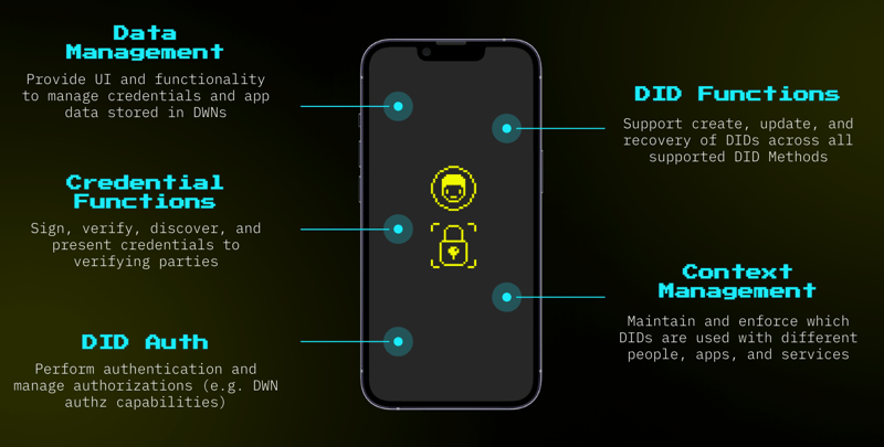 身份钱包是提供用户界面和相关功能的移动应用程序，用于管理和存储存储在去中心化网络中的节点中的凭证和应用程序数据；签署、验证、查找和向验证方展示凭证；执行身份验证和管理授权操作；支持在所有支持的DID方法中创建、更新和恢复DID；维护并确保与不同人员、应用和服务关联的DID的正确使用。