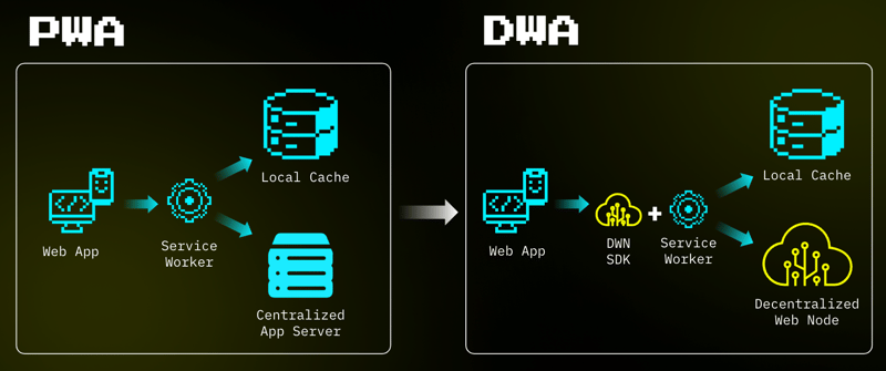 PWAs包括一个使用服务工作者从本地缓存中获取数据的web应用，以及一个集中的应用服务器；而DWAs则由一个DWN SDK和一个服务工作者组成，该服务工作者从本地缓存和去中心化网络节点获取数据。