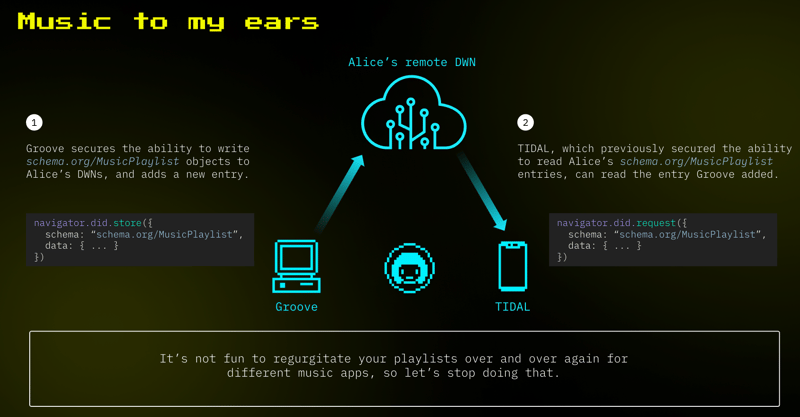 Groove 正在向 Alice 的远程 DWN 和 Tidal 写入一个新的音乐播放列表对象，Tidal 有读取权限并正在读取 Groove 添加的条目。