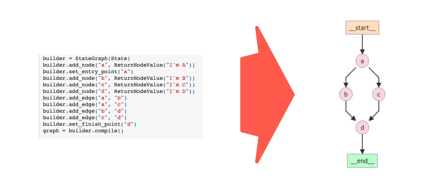 LangChain中的LangGraph:用简单易懂的话解释_