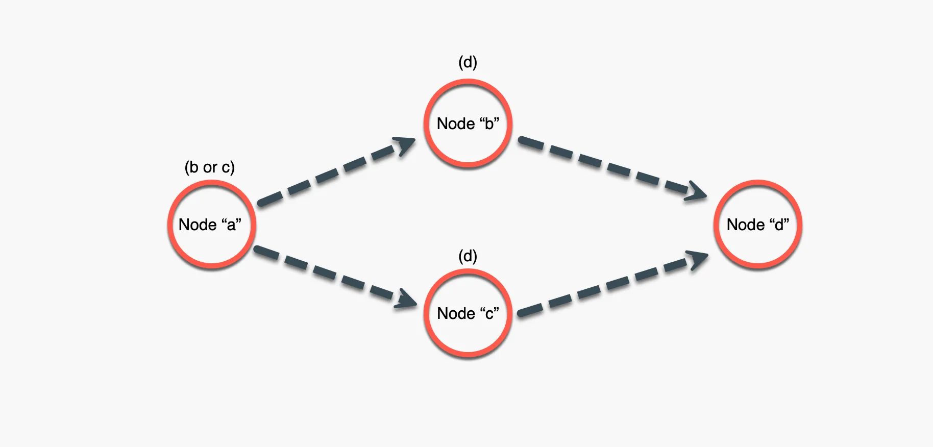 LangChain中的LangGraph:用简单易懂的话解释_