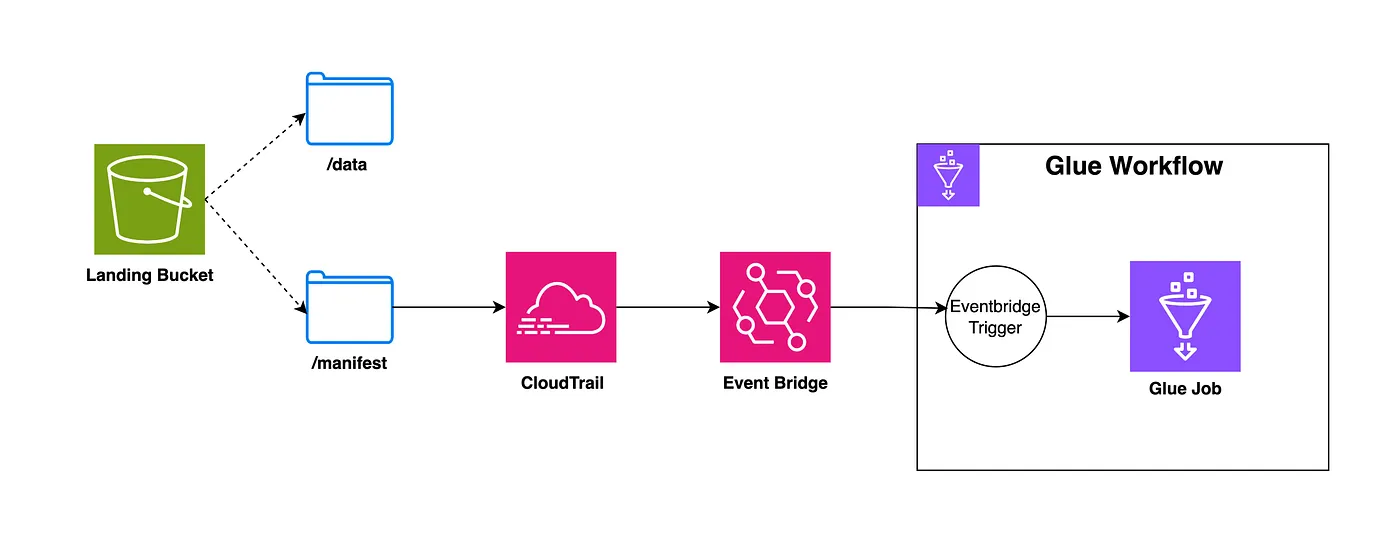 别再用Lambda来响应S3事件触发AWSGlue作业了!_