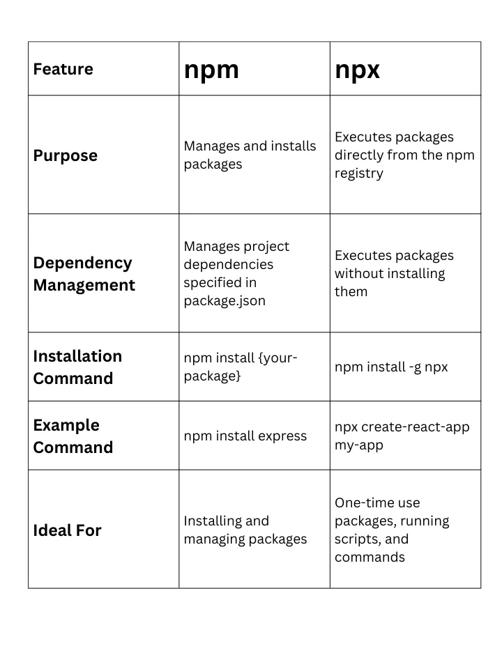 Table showing the difference between npm and npx