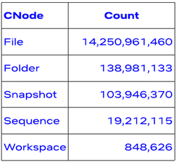 Total number of File CNodes: ~14 billion