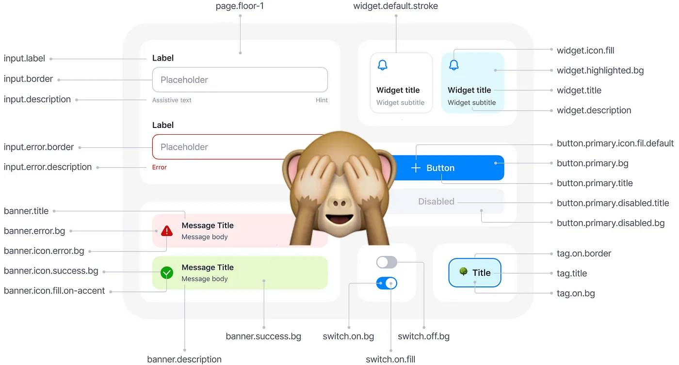 UI elements and their very semantic tokens like button.primary.text, switch.on.bg and etc