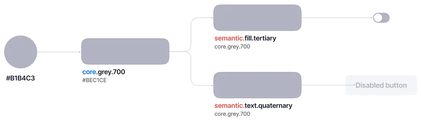 Scheme of color tokens: hex -> core color -> semantic token -> UI element