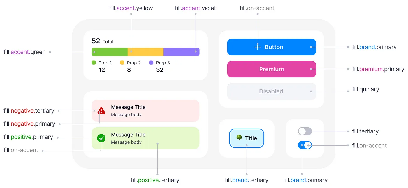 UI elements and their fill semantic tokens