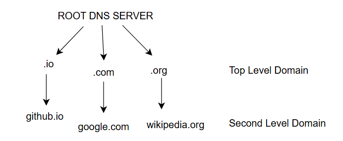 如图所示的 DNS 层次结构