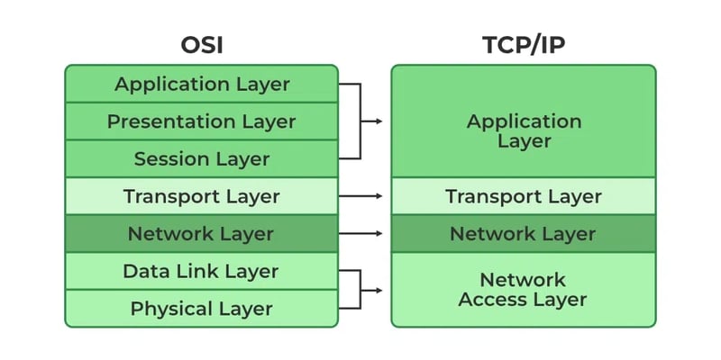 TCP/IP