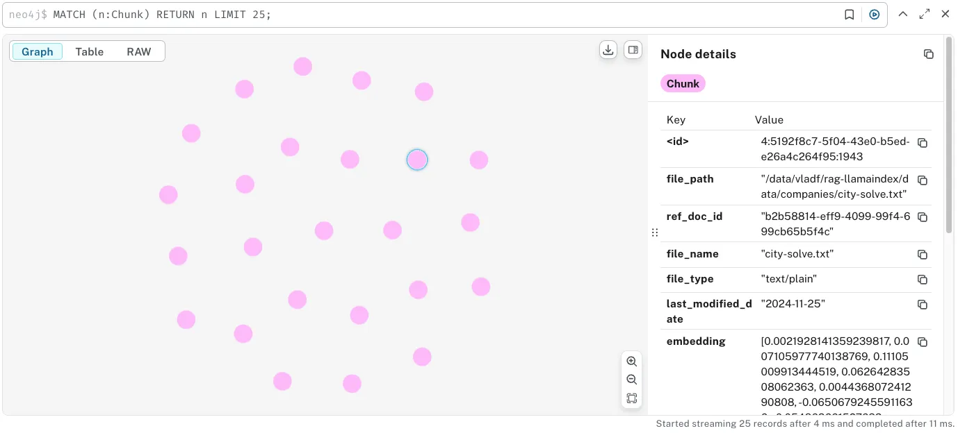 UI of the Neo4j Aura depicting the Nodes we have inserted to the DB.