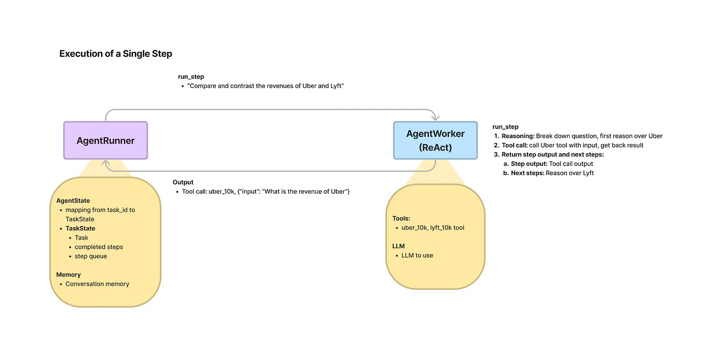 AgentRunner holding the context, history, tool calls and the AgentWorker doing all the low-level work.