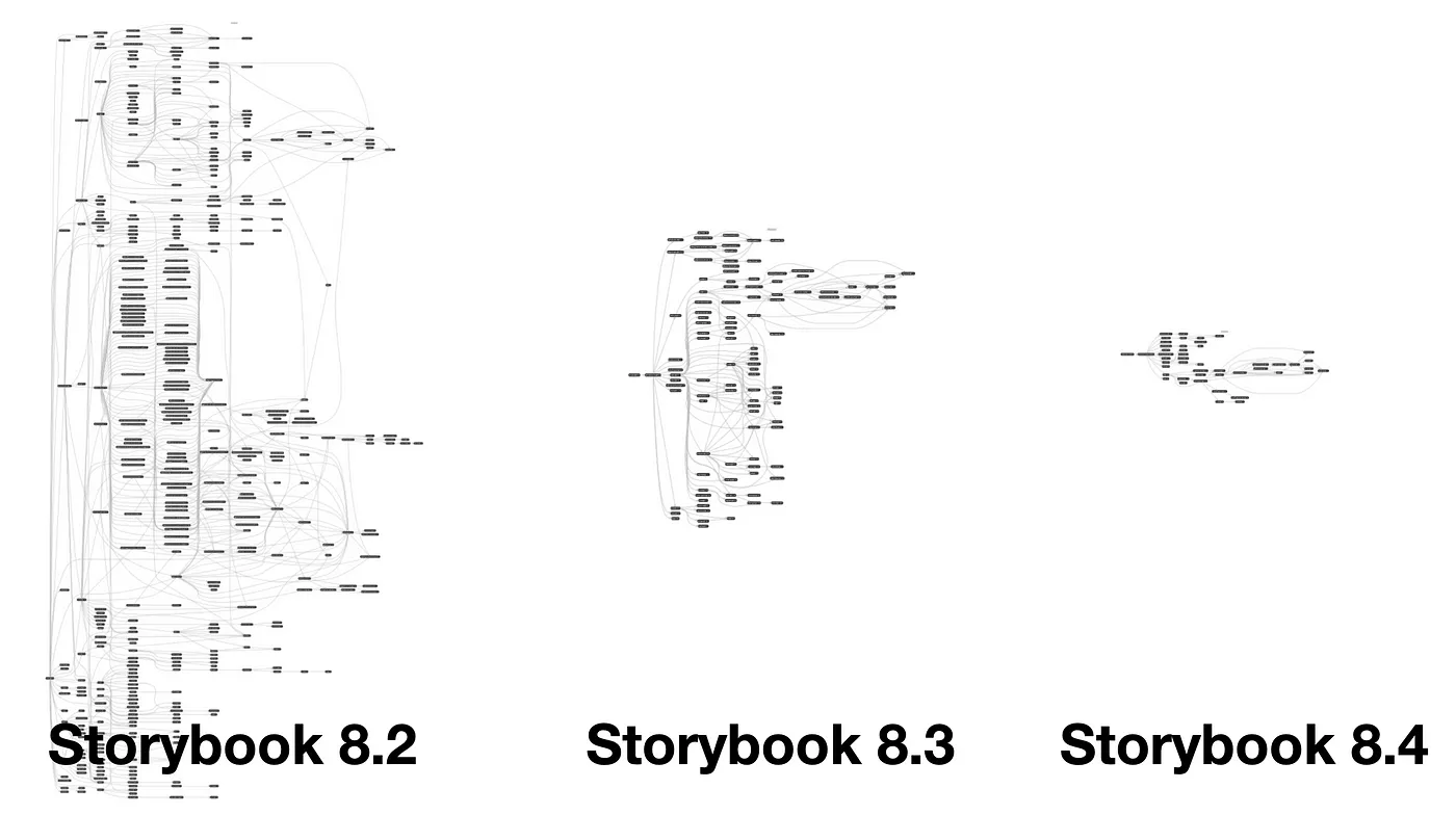 Diagram showing the simplification of Storybook’s dependency graph over versions 8.2, 8.3, and 8.4. The final graph is 10 times simpler than the first.