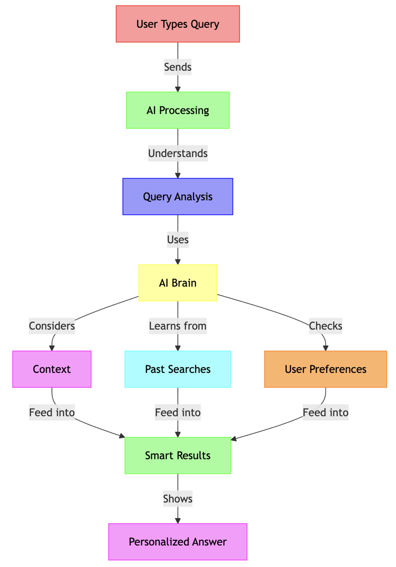 AI搜索是怎样工作的