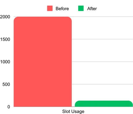 The slot utilization before and after using HLL sketches.