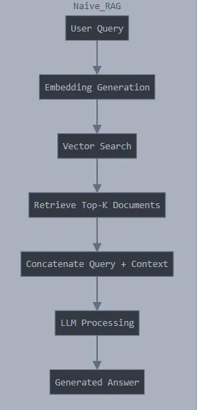 不同类型的检索增强生成(RAG)及协作笔记本讲解_