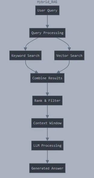 不同类型的检索增强生成(RAG)及协作笔记本讲解_