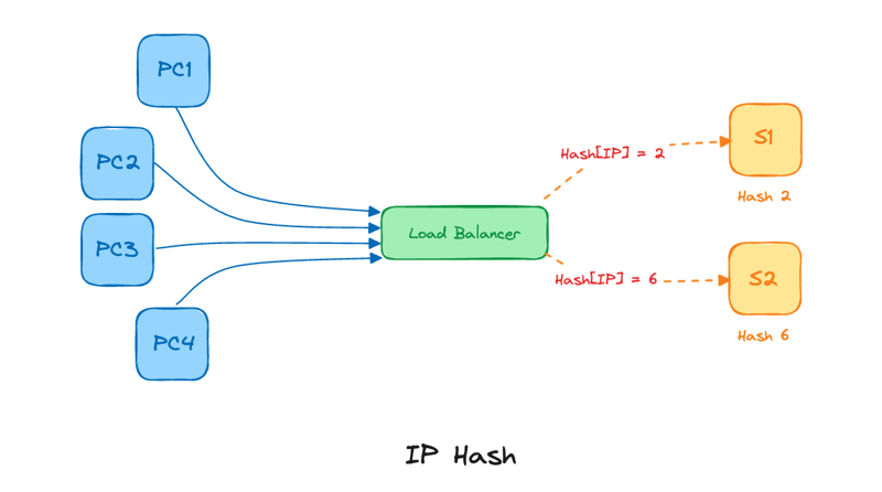 IP Hash