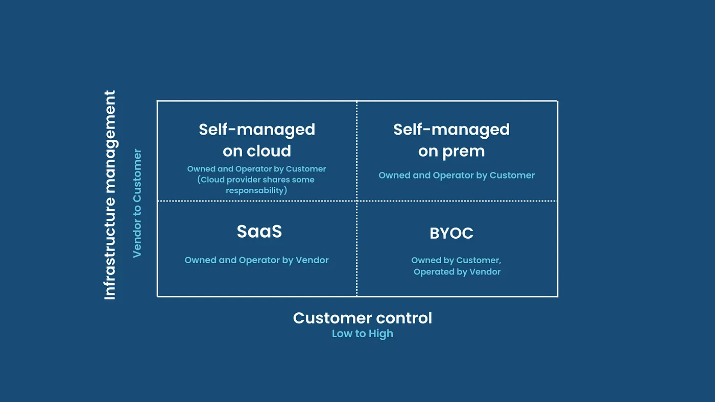 如何选择合适的软件部署方式:本地部署、云端(SaaS)还是自带云(BYOC)?_